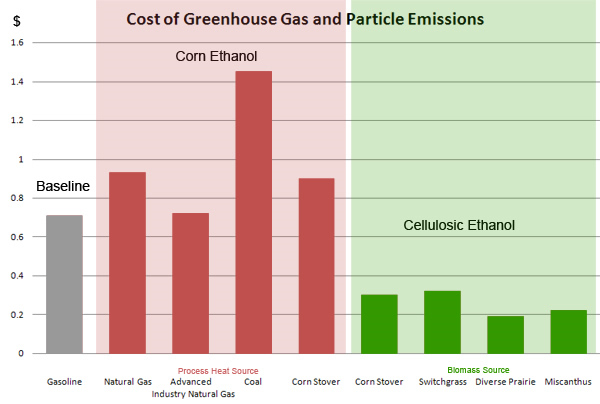 etanolo da mais, etanolo da cellulosa, benzina, impatto ambientale etanolo, impatto etanolo da mais, impatto ambientale benzina