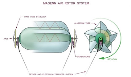 magenn_mars_magenn_power_air_rotor_system_magenn_mars_energia_eolica_turbina_dirigbile_asse_orizzontale