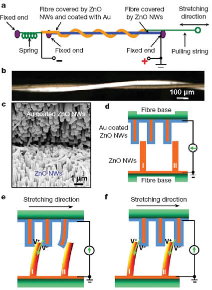 nanotecnologia_nanogeneratori_microfibra_produrre_energia_vestiti_nanoantenne