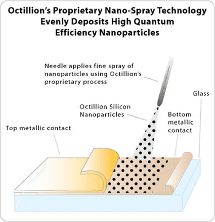 nanotecnologia_film_solare_energia_nanoparticelle_octillion_nanopower