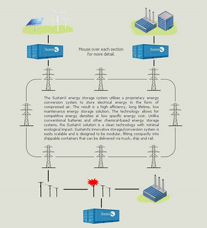 immagazzinare energia rinnovabile, immagazzinare energia con aria compressa, aria compressa ed energia rinnovabile, aria compressa