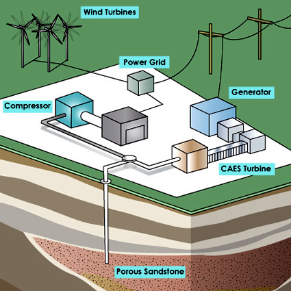 immagazzinare energia rinnovabile, immagazzinare energia con aria compressa, aria compressa ed energia rinnovabile, aria compressa