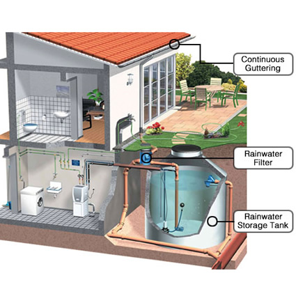 off grid, gestione acque, riciclo acque, utilizzare acqua piovana, utilizzo acqua piovana, utilizzo acque reflue, fossa settica