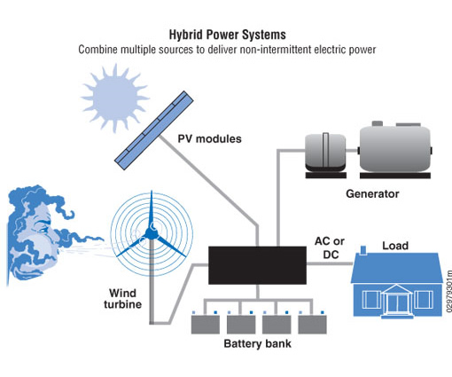 off grid, off grid autosufficienza energetica, autosufficienza energetica, indipendenza energetica, off grid indipendenza energetica, vivere off grid
