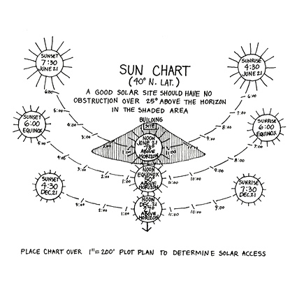 off grid, riscaldamento off grid, energia solare passiva, architettura passiva