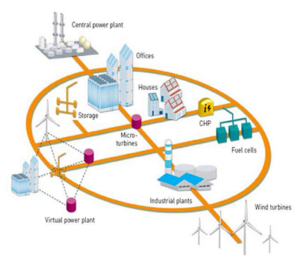 smart grid, componenti smart grid, funzionamento smart grid