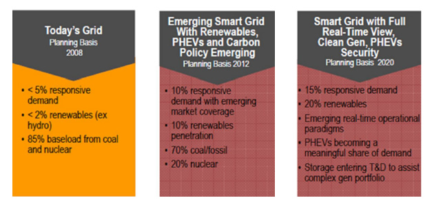 smart grid, smart grid usa, smart grid italia, implementazione smart grid