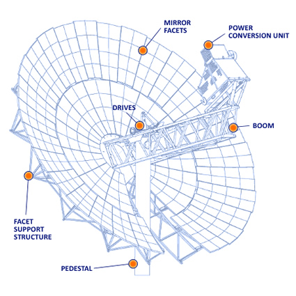 solare termico, Stirling Energy Systems, sun catcher, sun catcher Stirling Energy Systems, motori stirling energia solare, energia solare da motore stirling