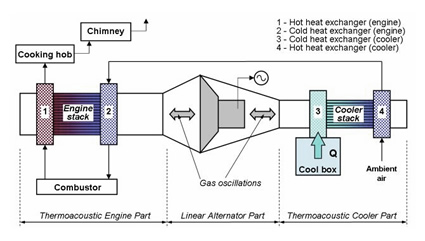 termoacustica, stufa a motore termoacustico, stufa a generatore termoacustico, stufa a motore termoacustico, energia termoacustica